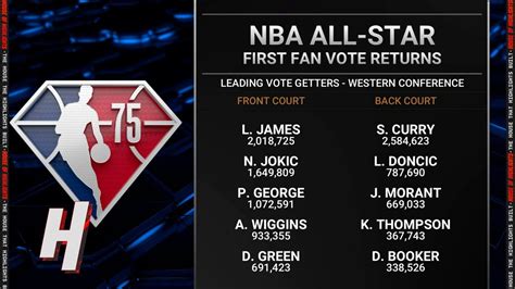 Inside The Nba Reacts To 2022 Nba All Star First Fan Vote Returns Youtube