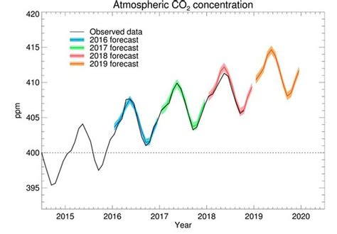 Big Rise In Atmospheric Co2 Expected In 2019 Bbc News