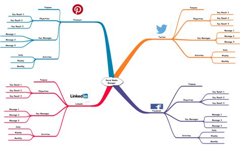 Social Media Management Inspiration Mind Map Template Biggerplate