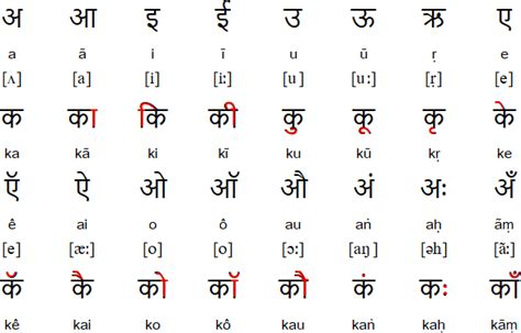 Devanagari Alphabet Chart