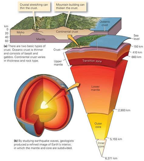 What Are Earth Layers Made Of Learning Geology