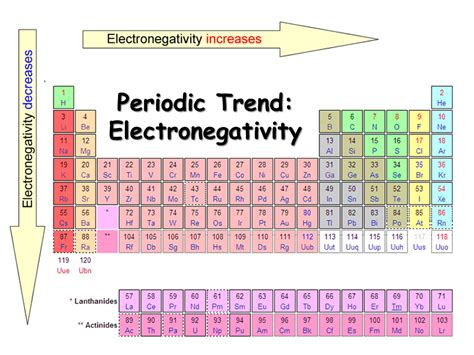Periodic Table Of Electronegativities