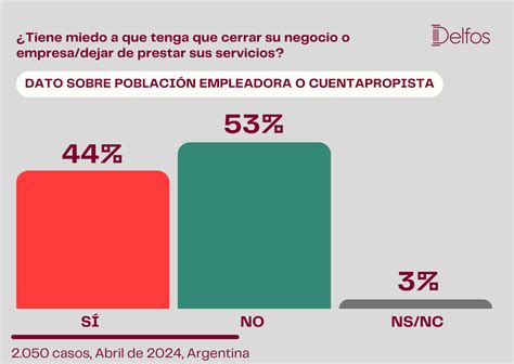 Entre La Precarización Y El Miedo A Perder El Trabajo Delfos