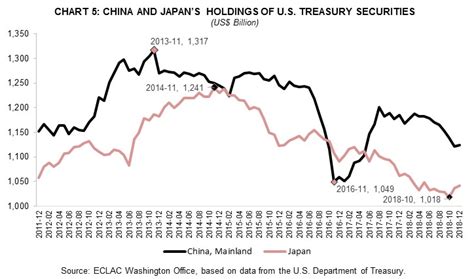 trends and major holders of u s federal debt in charts cepal