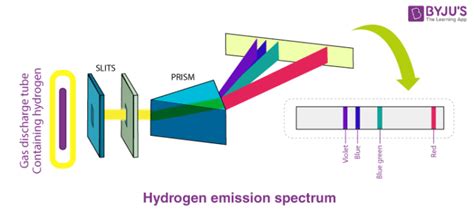 latex\frac { 1 the line spectrum of hydrogenexplain how the lines in the emission spectrum of hydrogen are related to electron energy levels. Hydrogen Spectrum - Balmer Series, Definition, Diagram ...