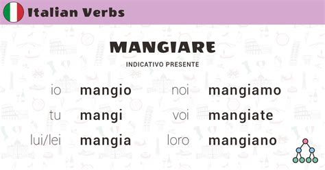 Trapassato Remoto Del Verbo Mangiare - Conjugation of mangiare