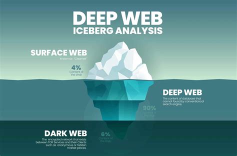 The Deep Web And The Dark Web