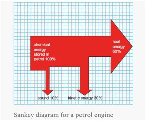 Sankey Diagram For A Petrol Engine Aqa P1 Pinterest