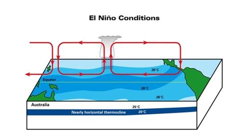 Semester 2 Lecture 13 Atmosphere And Ocean Interactions Ii El Nino