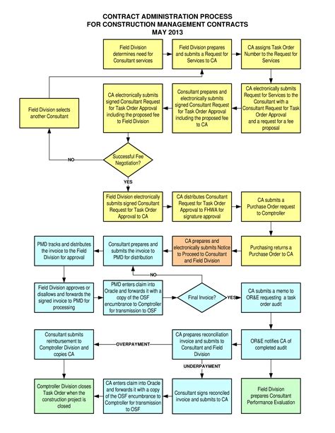 Top Ideas Home Building Process Flow Chart, Great!