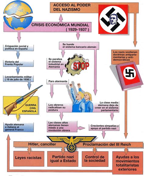 Mapa Mental Sobre Nazismo LEARNBRAZ