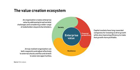A Ceo Guide To Todays Value Creation Ecosystem