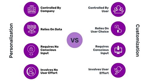 What Is Personalization Definition And Overview Glossary