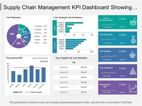 This kpi dashboard excel template is designed to show performance across key performance indicators (kpis) selected by your organization in relation to targets or goals for these indicators. Supply Chain Management Kpi Dashboard Showing Cost Reduction And Procurement Roi | PowerPoint ...