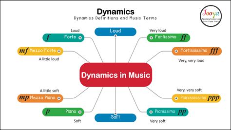 What Are Dynamics In Music Jooya Teaching Resources