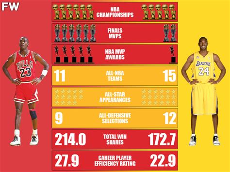 Michael Jordan Kobe Bryant Comparison