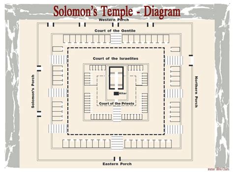 Solomons Temple Diagram Solomons Temple Solomons Temple