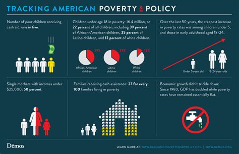 More Facts About Poverty And Policy In America Demos