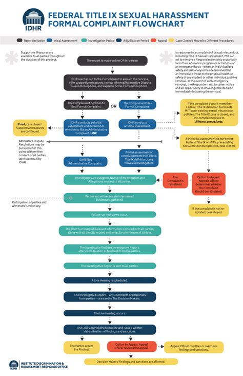 Formal Complaint Processes Timeline And Flowcharts Mit Institute Discrimination And Harassment