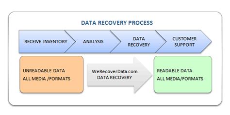 Data Recovery Process Werecoverdata Data Recovery Inc