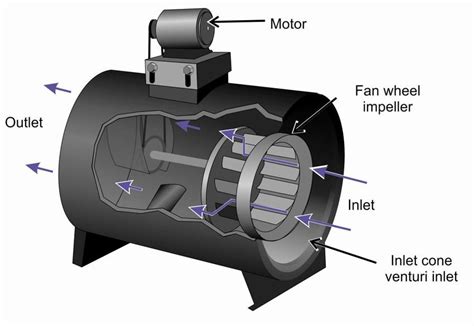 31 Axial Centrifugal Fan Showing Airflow Adapted From Bleier 1998