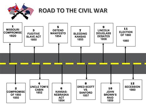 Road To The Civil War Timeline Civilization War Timeline Project