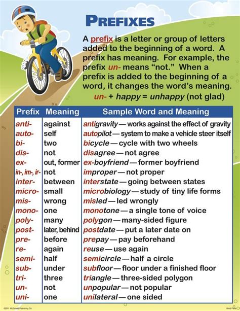 Prefixes found in the english language modify words. 63 best Prefixes and suffixes images on Pinterest ...