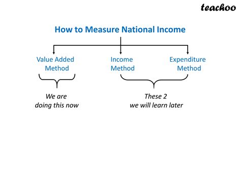 Measurement Of National Income Different Methods Teachoo Class 12