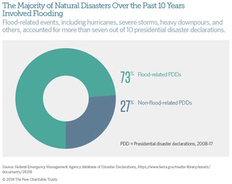 Floods Center For Disaster Philanthropy