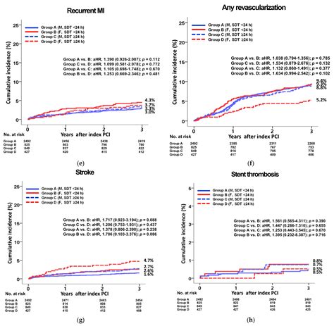 Jcm Free Full Text Sex Differences In Delayed Hospitalization In Patients With Non St