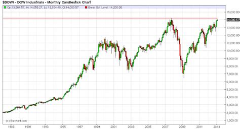 Historical logarithmic graph of the djia from 1896 to 2011. Why DOW 20,000 Is Inevitable: Dow Jones Industrial Average ...
