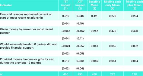 cash plus impacts on transactional sex indicators ancova download scientific diagram