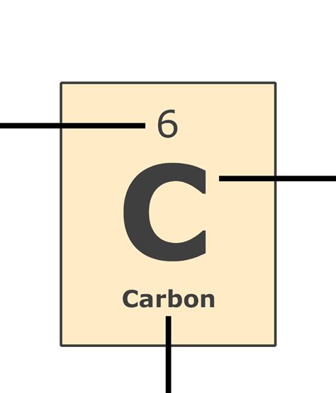 Periodic Table Of Elements Carbon