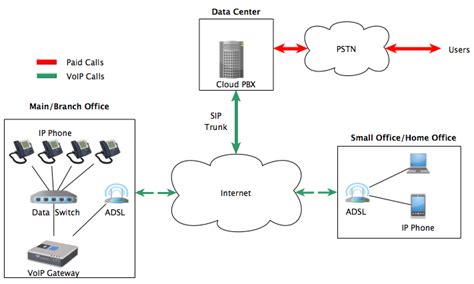 Typical Enterprise Voip Architecture Download Scientific Diagram