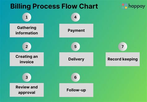 Billing Process What Is It Key Elements And Steps In Billing Process