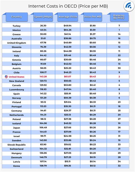 How Do U.S. Internet Costs Compare To The Rest Of The World