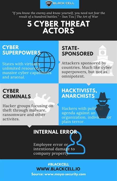 5 Cyber Threat Actors Infographic Black Cell