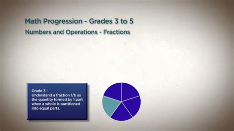 In this lesson, we will learn whole numbers and related concepts. Whole Numbers to Fractions in Grades 3-6 - YouTube