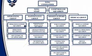 How The Air Force Is Organized Air Force Structure And Organization
