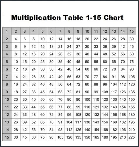 6 Blank Printable Multiplication Chart 1 15 Times Table Pdf