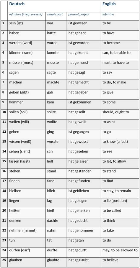 25 Most Frequently Used German Words Listed By Part Of Speech Learn
