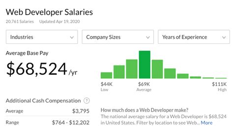What Is The Average Web Developer Salary Heres What Data Says Wpsensors