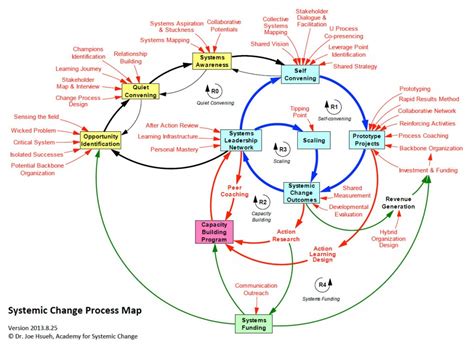 Systems Maps Academy For Systems Change