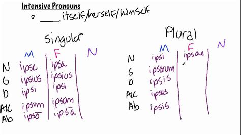 Ipse, ipsa, ipsum (latin) by hi paws, released 04 april 2020 nominative: Intensive Pronouns (Ipse, Ipsa, Ipsum) - YouTube