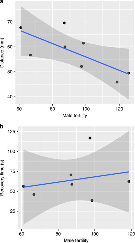 intralocus sexual conflict can resolve the male female health survival paradox nature