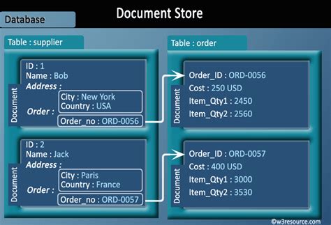 Document Store Nosql Database Example Free Documents