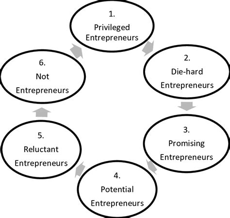 A Continuum Of Entrepreneurship Development Download Scientific Diagram