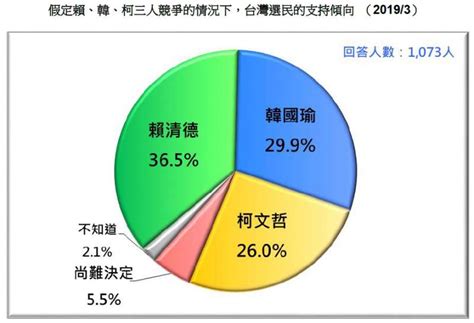 中華民國教育部版權所有© 2015 ministry of education, r.o.c. 台灣民意基金會民調》藍綠白2020夢幻對決 賴清德36.5%贏韓國瑜的29.9% 柯文哲26%落到第三-風傳媒