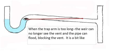 Weir D Science How A P Trap Works Charles Buell Consulting Llc