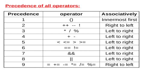 Precedence Of All Operators Associativelyoperatorprecedence Innermost